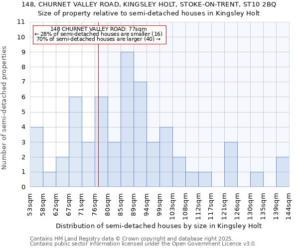 148, CHURNET VALLEY ROAD, KINGSLEY HOLT, STOKE-ON-TRENT, ST10 2BQ: Size of property relative to detached houses in Kingsley Holt