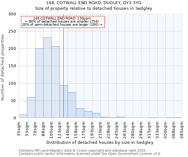 148, COTWALL END ROAD, DUDLEY, DY3 3YG: Size of property relative to detached houses in Sedgley