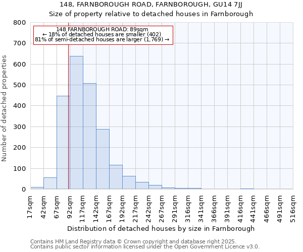 148, FARNBOROUGH ROAD, FARNBOROUGH, GU14 7JJ: Size of property relative to detached houses in Farnborough