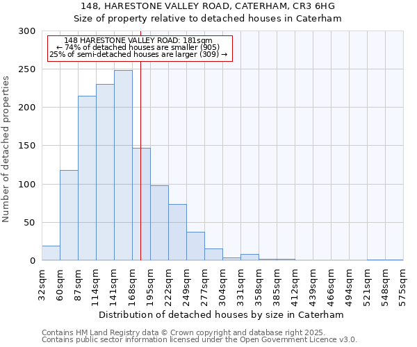 148, HARESTONE VALLEY ROAD, CATERHAM, CR3 6HG: Size of property relative to detached houses in Caterham