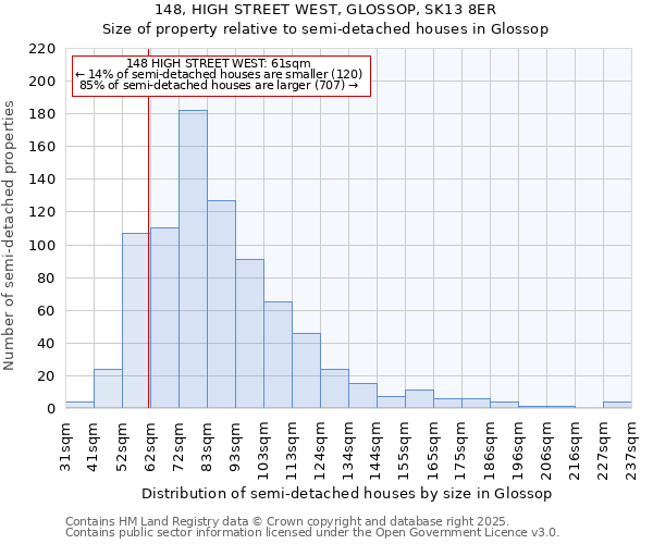 148, HIGH STREET WEST, GLOSSOP, SK13 8ER: Size of property relative to detached houses in Glossop