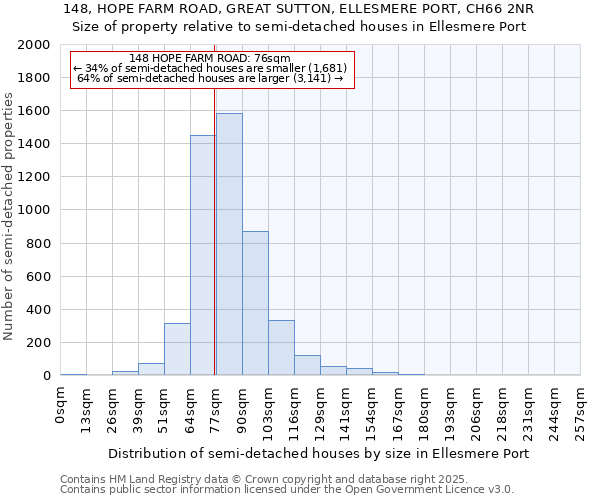 148, HOPE FARM ROAD, GREAT SUTTON, ELLESMERE PORT, CH66 2NR: Size of property relative to detached houses in Ellesmere Port