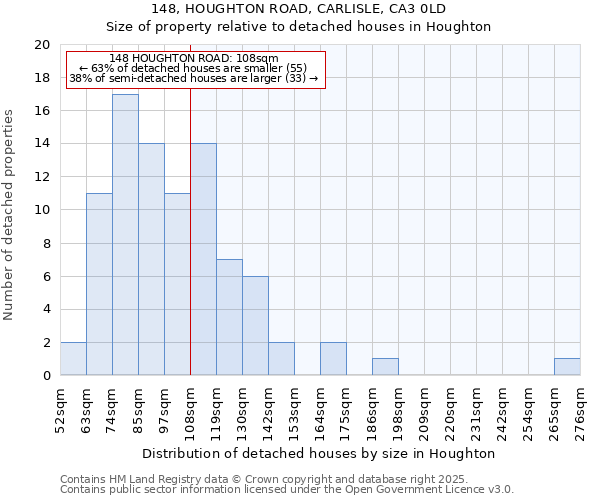 148, HOUGHTON ROAD, CARLISLE, CA3 0LD: Size of property relative to detached houses in Houghton