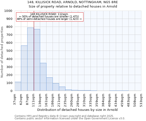 148, KILLISICK ROAD, ARNOLD, NOTTINGHAM, NG5 8RE: Size of property relative to detached houses in Arnold