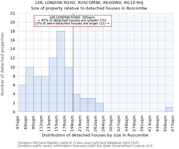 148, LONDON ROAD, RUSCOMBE, READING, RG10 9HJ: Size of property relative to detached houses in Ruscombe