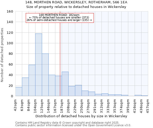 148, MORTHEN ROAD, WICKERSLEY, ROTHERHAM, S66 1EA: Size of property relative to detached houses in Wickersley