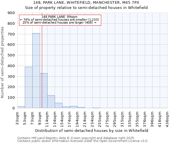 148, PARK LANE, WHITEFIELD, MANCHESTER, M45 7PX: Size of property relative to detached houses in Whitefield