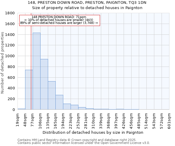 148, PRESTON DOWN ROAD, PRESTON, PAIGNTON, TQ3 1DN: Size of property relative to detached houses in Paignton