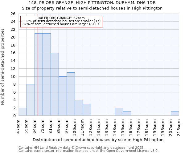 148, PRIORS GRANGE, HIGH PITTINGTON, DURHAM, DH6 1DB: Size of property relative to detached houses in High Pittington