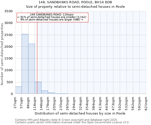 148, SANDBANKS ROAD, POOLE, BH14 8DB: Size of property relative to detached houses in Poole