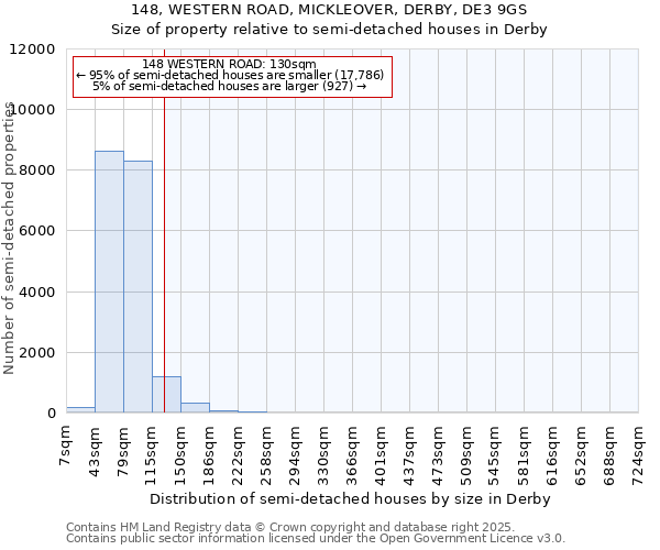 148, WESTERN ROAD, MICKLEOVER, DERBY, DE3 9GS: Size of property relative to detached houses in Derby