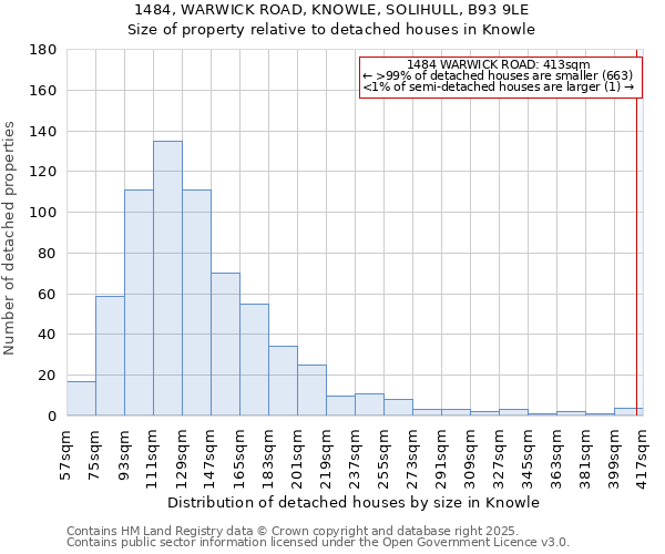 1484, WARWICK ROAD, KNOWLE, SOLIHULL, B93 9LE: Size of property relative to detached houses in Knowle