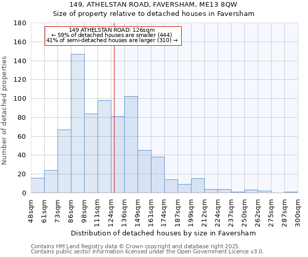 149, ATHELSTAN ROAD, FAVERSHAM, ME13 8QW: Size of property relative to detached houses in Faversham