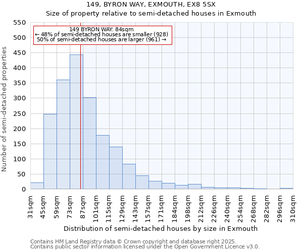 149, BYRON WAY, EXMOUTH, EX8 5SX: Size of property relative to detached houses in Exmouth