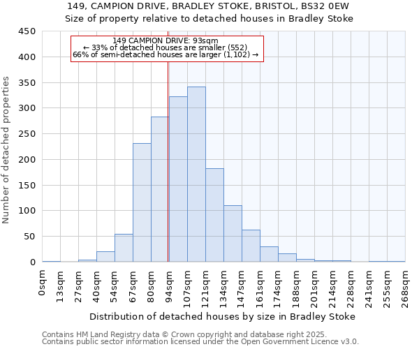 149, CAMPION DRIVE, BRADLEY STOKE, BRISTOL, BS32 0EW: Size of property relative to detached houses in Bradley Stoke