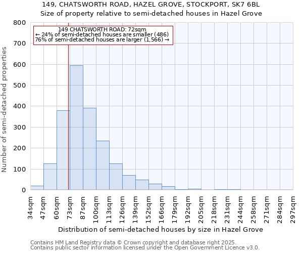 149, CHATSWORTH ROAD, HAZEL GROVE, STOCKPORT, SK7 6BL: Size of property relative to detached houses in Hazel Grove