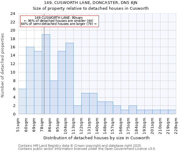 149, CUSWORTH LANE, DONCASTER, DN5 8JN: Size of property relative to detached houses in Cusworth