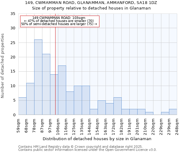 149, CWMAMMAN ROAD, GLANAMMAN, AMMANFORD, SA18 1DZ: Size of property relative to detached houses in Glanaman