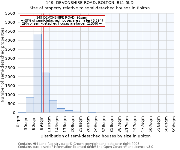 149, DEVONSHIRE ROAD, BOLTON, BL1 5LD: Size of property relative to detached houses in Bolton