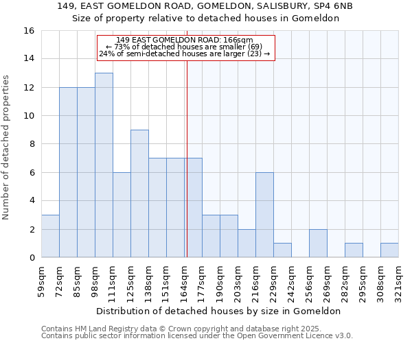 149, EAST GOMELDON ROAD, GOMELDON, SALISBURY, SP4 6NB: Size of property relative to detached houses in Gomeldon