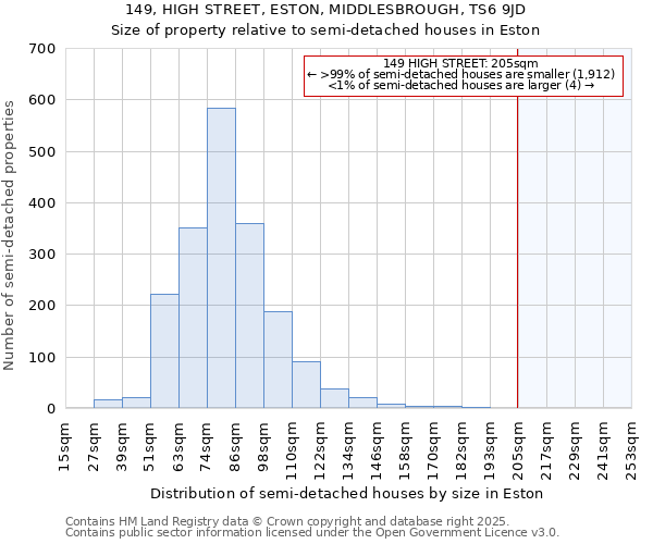 149, HIGH STREET, ESTON, MIDDLESBROUGH, TS6 9JD: Size of property relative to detached houses in Eston