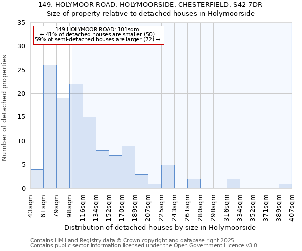 149, HOLYMOOR ROAD, HOLYMOORSIDE, CHESTERFIELD, S42 7DR: Size of property relative to detached houses in Holymoorside