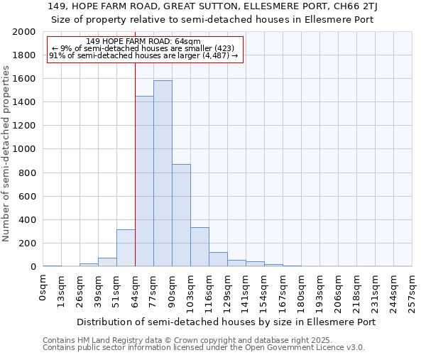 149, HOPE FARM ROAD, GREAT SUTTON, ELLESMERE PORT, CH66 2TJ: Size of property relative to detached houses in Ellesmere Port