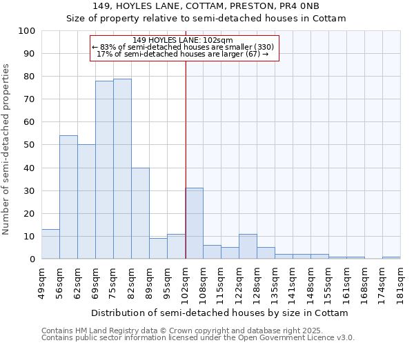 149, HOYLES LANE, COTTAM, PRESTON, PR4 0NB: Size of property relative to detached houses in Cottam