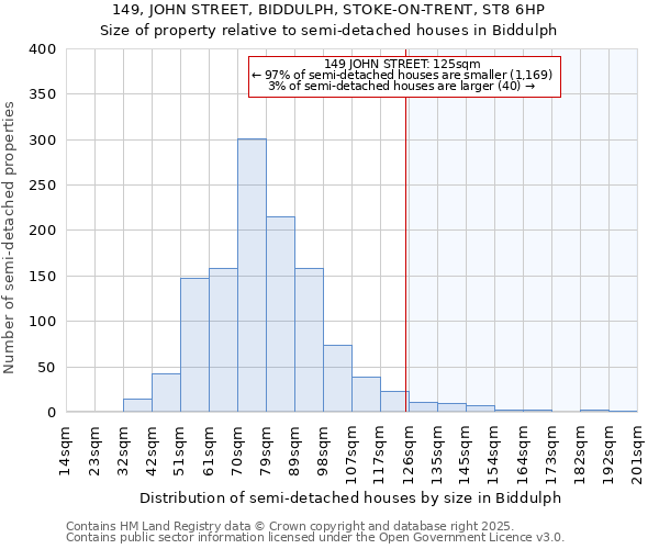 149, JOHN STREET, BIDDULPH, STOKE-ON-TRENT, ST8 6HP: Size of property relative to detached houses in Biddulph