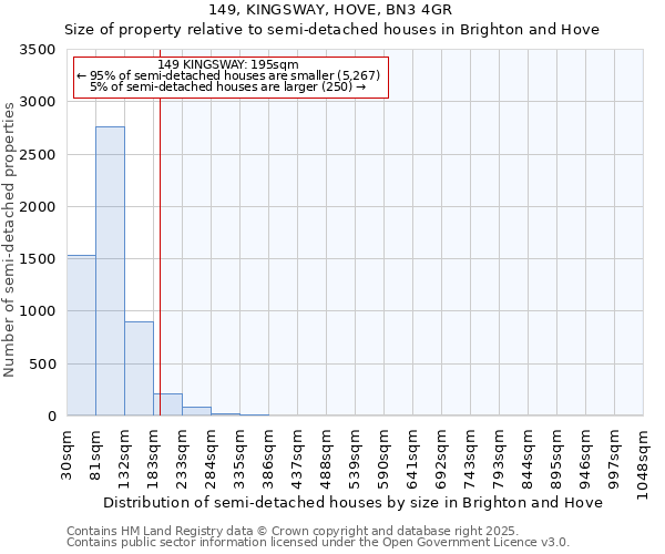 149, KINGSWAY, HOVE, BN3 4GR: Size of property relative to detached houses in Brighton and Hove