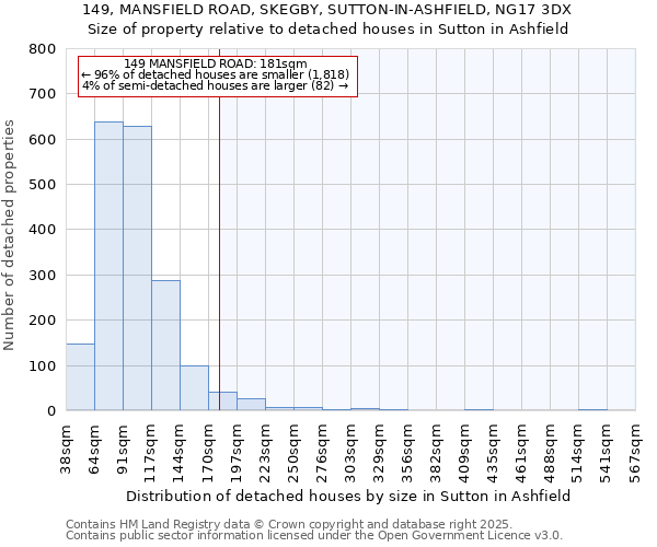 149, MANSFIELD ROAD, SKEGBY, SUTTON-IN-ASHFIELD, NG17 3DX: Size of property relative to detached houses in Sutton in Ashfield