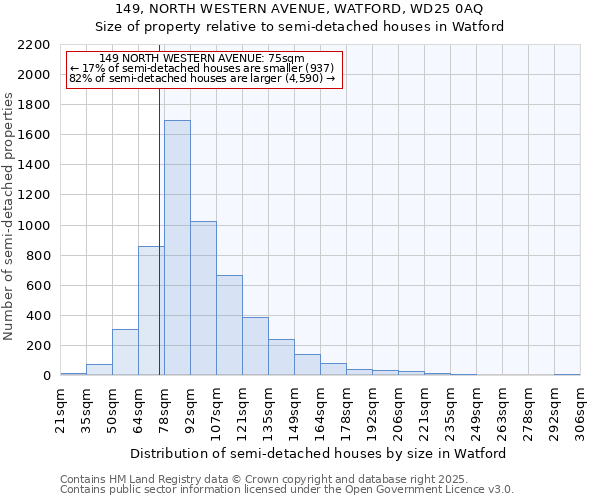 149, NORTH WESTERN AVENUE, WATFORD, WD25 0AQ: Size of property relative to detached houses in Watford