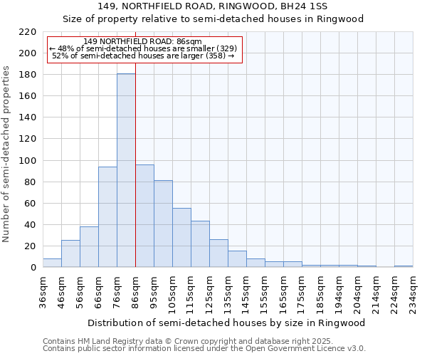 149, NORTHFIELD ROAD, RINGWOOD, BH24 1SS: Size of property relative to detached houses in Ringwood