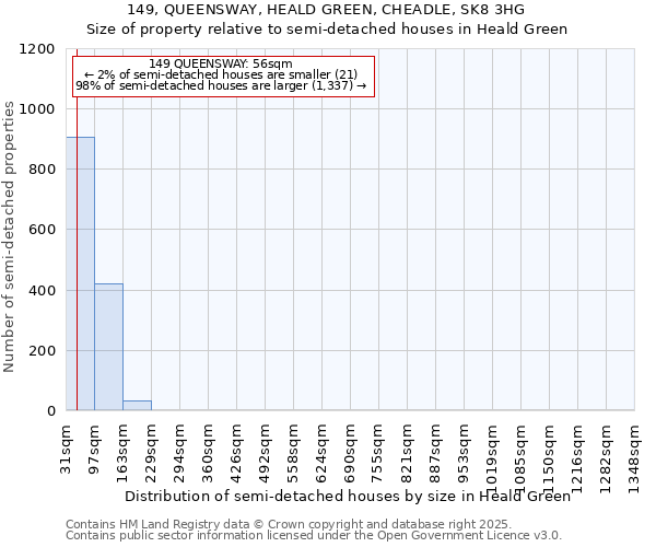 149, QUEENSWAY, HEALD GREEN, CHEADLE, SK8 3HG: Size of property relative to detached houses in Heald Green