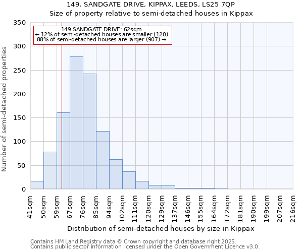 149, SANDGATE DRIVE, KIPPAX, LEEDS, LS25 7QP: Size of property relative to detached houses in Kippax