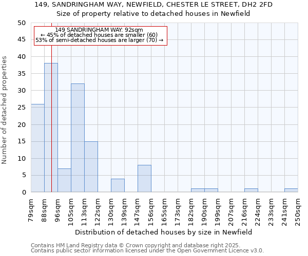 149, SANDRINGHAM WAY, NEWFIELD, CHESTER LE STREET, DH2 2FD: Size of property relative to detached houses in Newfield