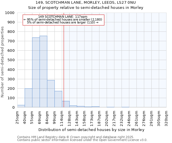 149, SCOTCHMAN LANE, MORLEY, LEEDS, LS27 0NU: Size of property relative to detached houses in Morley