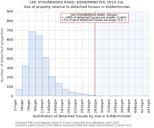 149, STOURBRIDGE ROAD, KIDDERMINSTER, DY10 2UL: Size of property relative to detached houses in Kidderminster