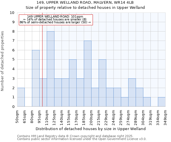 149, UPPER WELLAND ROAD, MALVERN, WR14 4LB: Size of property relative to detached houses in Upper Welland