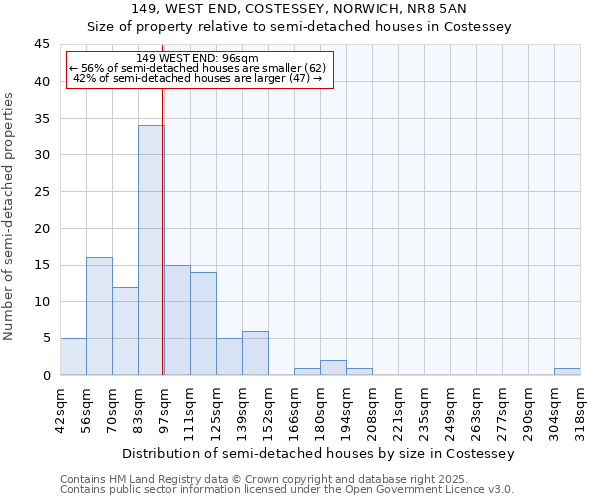 149, WEST END, COSTESSEY, NORWICH, NR8 5AN: Size of property relative to detached houses in Costessey