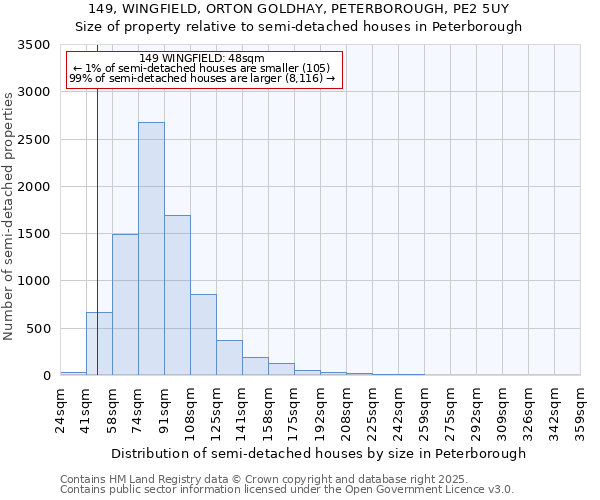 149, WINGFIELD, ORTON GOLDHAY, PETERBOROUGH, PE2 5UY: Size of property relative to detached houses in Peterborough