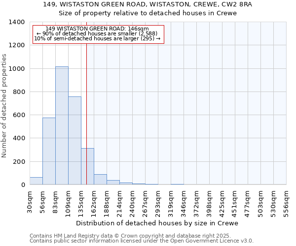 149, WISTASTON GREEN ROAD, WISTASTON, CREWE, CW2 8RA: Size of property relative to detached houses in Crewe