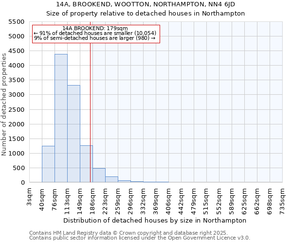 14A, BROOKEND, WOOTTON, NORTHAMPTON, NN4 6JD: Size of property relative to detached houses in Northampton