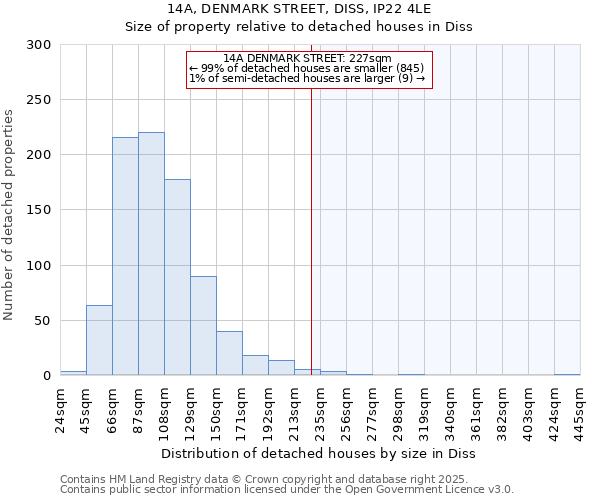 14A, DENMARK STREET, DISS, IP22 4LE: Size of property relative to detached houses in Diss