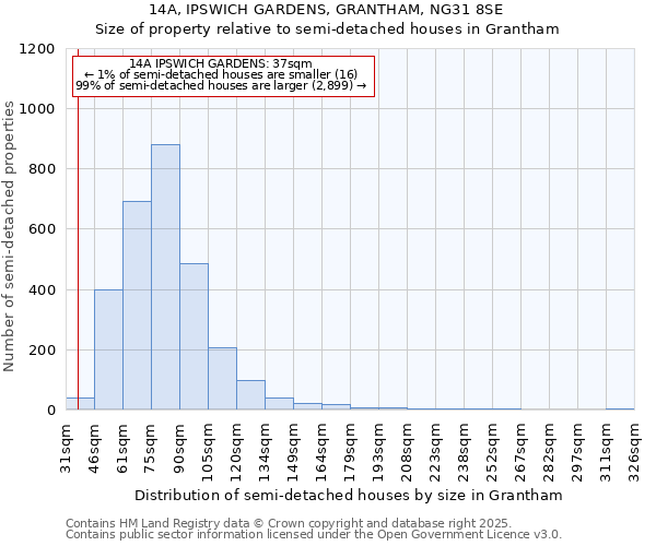 14A, IPSWICH GARDENS, GRANTHAM, NG31 8SE: Size of property relative to detached houses in Grantham