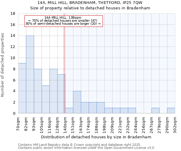 14A, MILL HILL, BRADENHAM, THETFORD, IP25 7QW: Size of property relative to detached houses in Bradenham