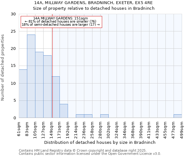 14A, MILLWAY GARDENS, BRADNINCH, EXETER, EX5 4RE: Size of property relative to detached houses in Bradninch