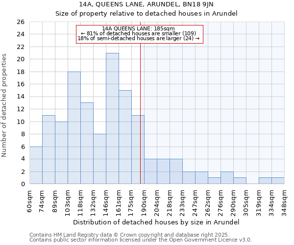 14A, QUEENS LANE, ARUNDEL, BN18 9JN: Size of property relative to detached houses in Arundel