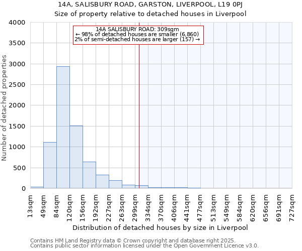 14A, SALISBURY ROAD, GARSTON, LIVERPOOL, L19 0PJ: Size of property relative to detached houses in Liverpool