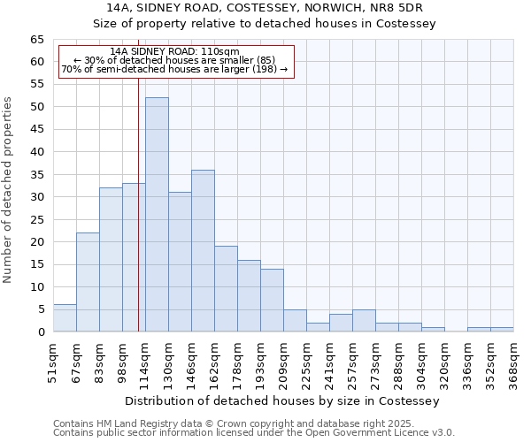 14A, SIDNEY ROAD, COSTESSEY, NORWICH, NR8 5DR: Size of property relative to detached houses in Costessey